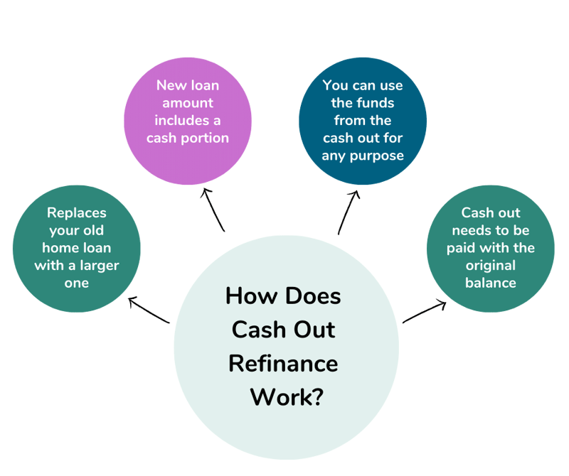 Cash Out Refinance Graphic