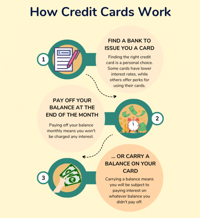 How Credit Cards Work Infographic (735 × 800 px)